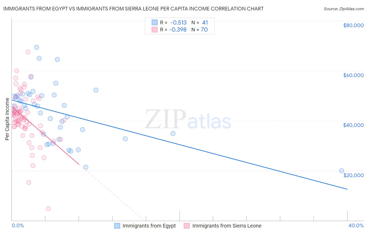 Immigrants from Egypt vs Immigrants from Sierra Leone Per Capita Income