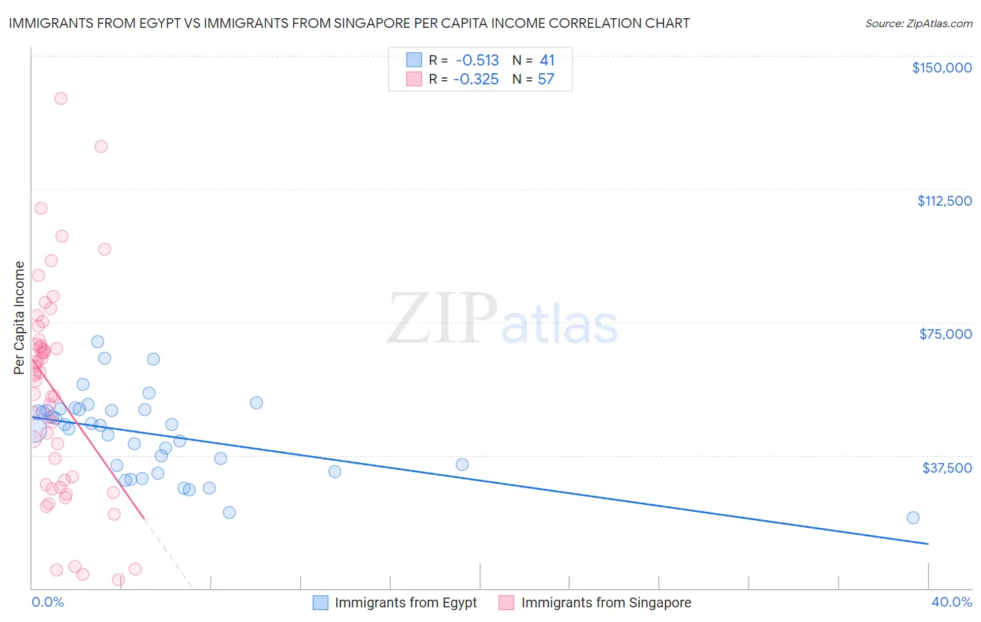 Immigrants from Egypt vs Immigrants from Singapore Per Capita Income