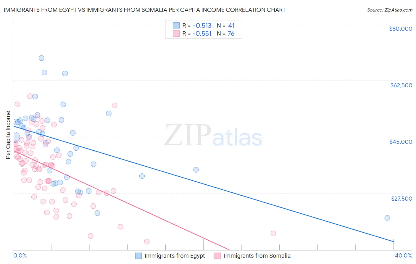 Immigrants from Egypt vs Immigrants from Somalia Per Capita Income