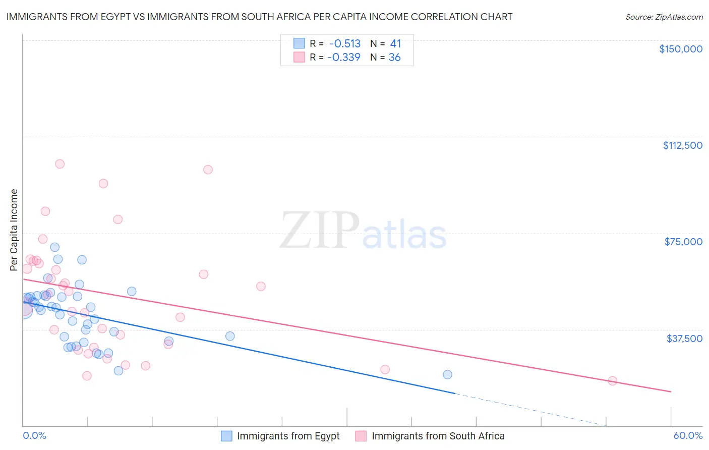 Immigrants from Egypt vs Immigrants from South Africa Per Capita Income