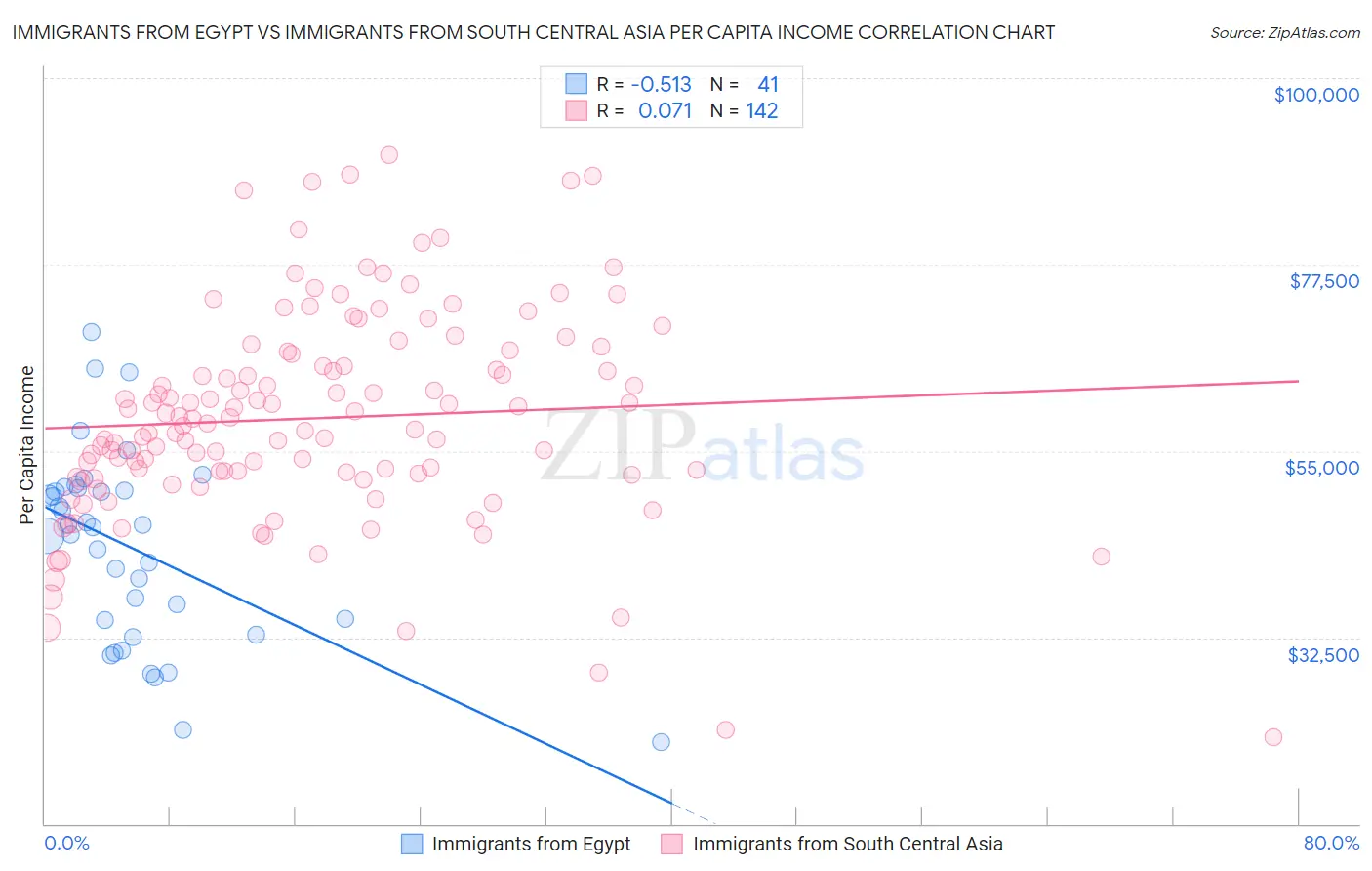 Immigrants from Egypt vs Immigrants from South Central Asia Per Capita Income