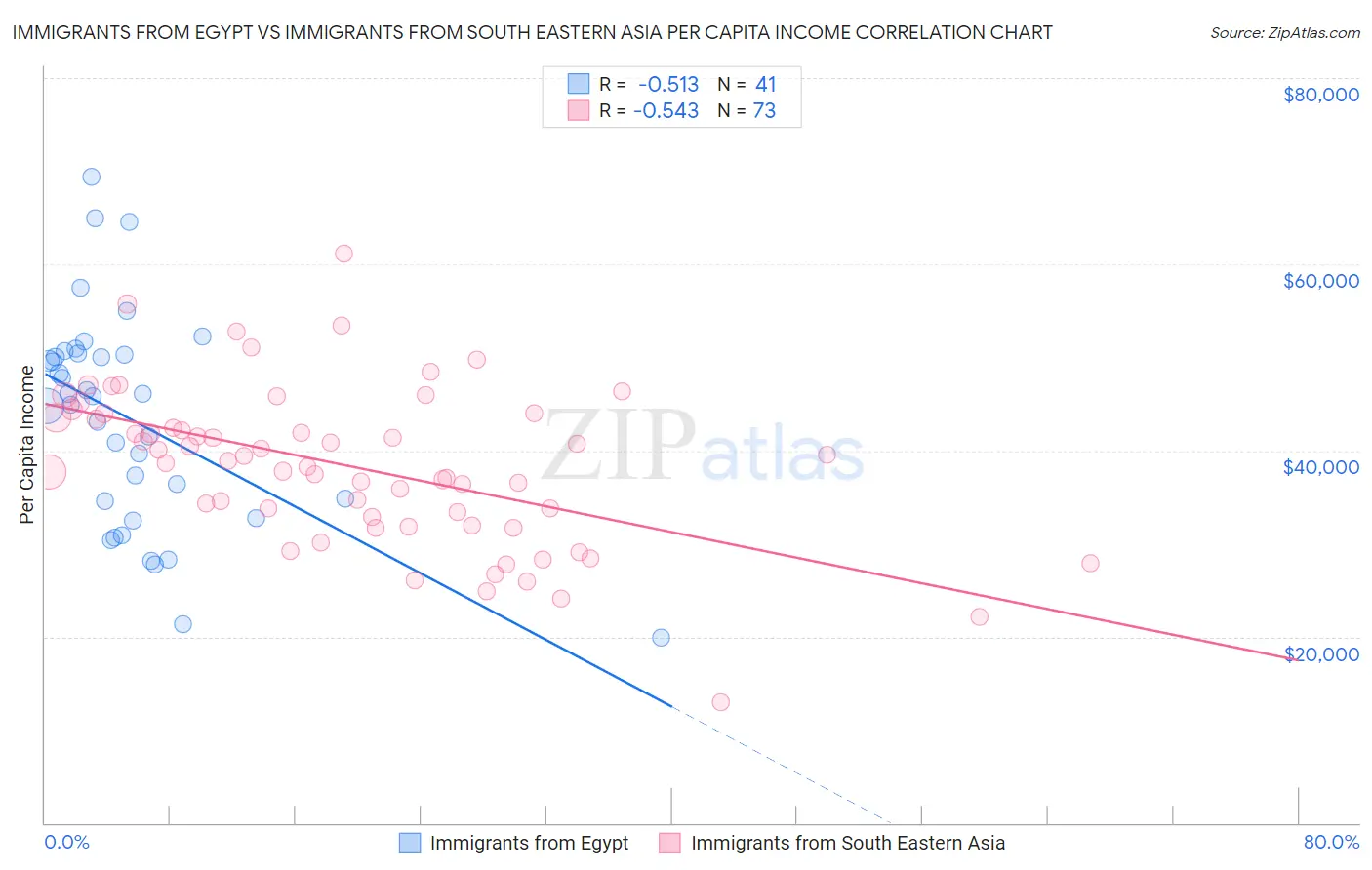 Immigrants from Egypt vs Immigrants from South Eastern Asia Per Capita Income