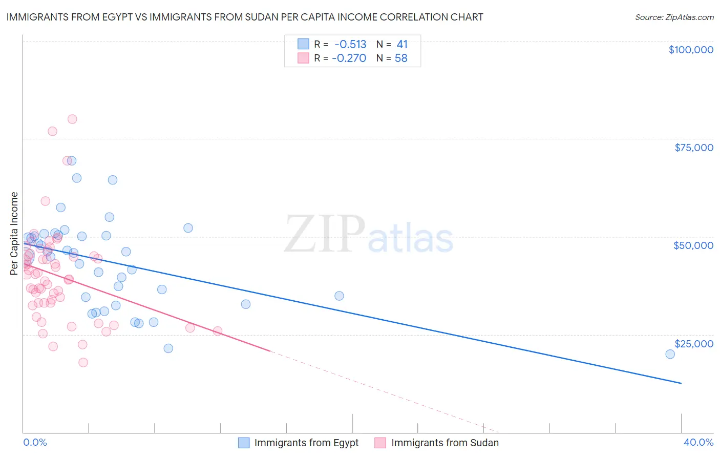 Immigrants from Egypt vs Immigrants from Sudan Per Capita Income