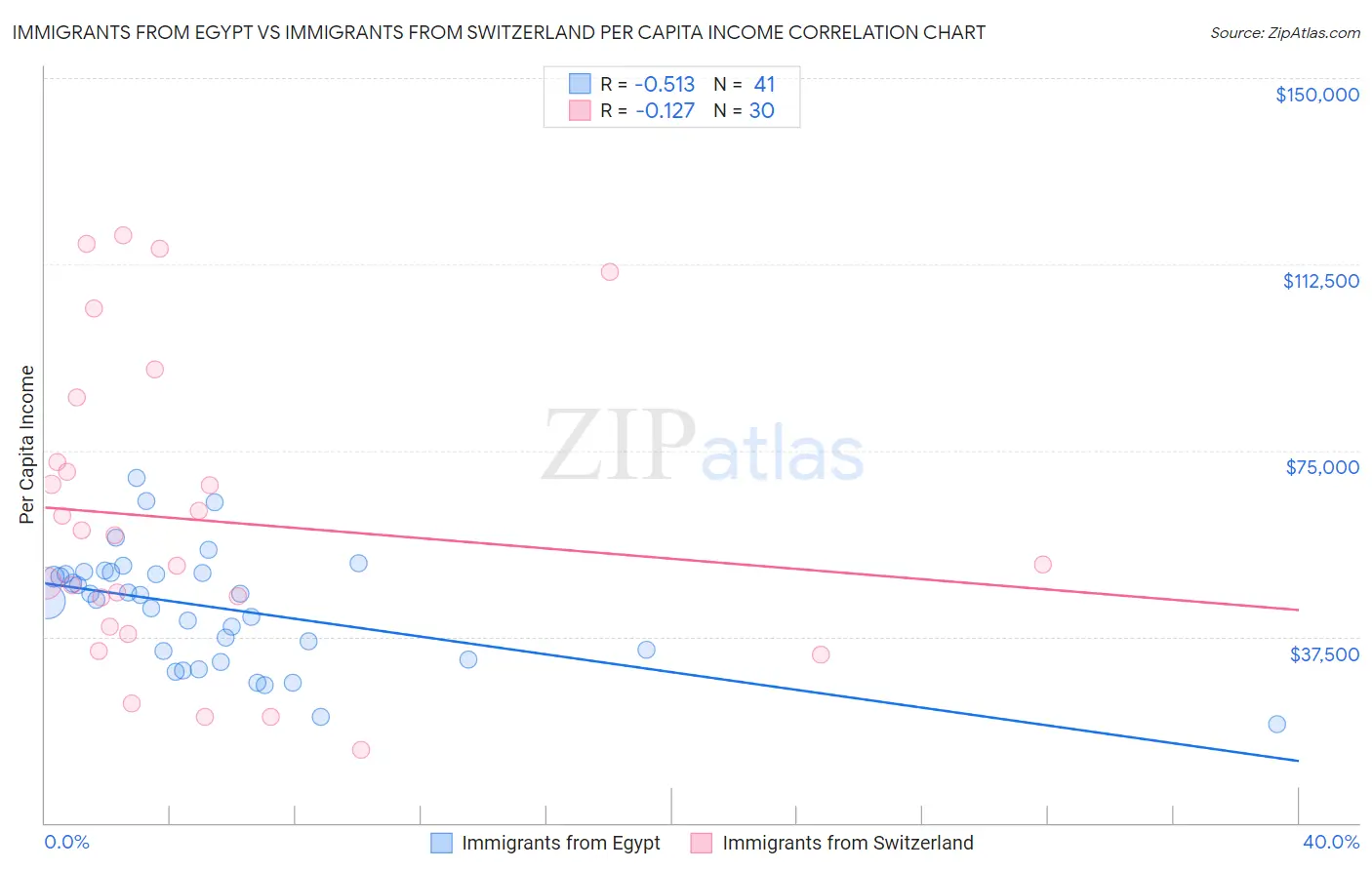 Immigrants from Egypt vs Immigrants from Switzerland Per Capita Income