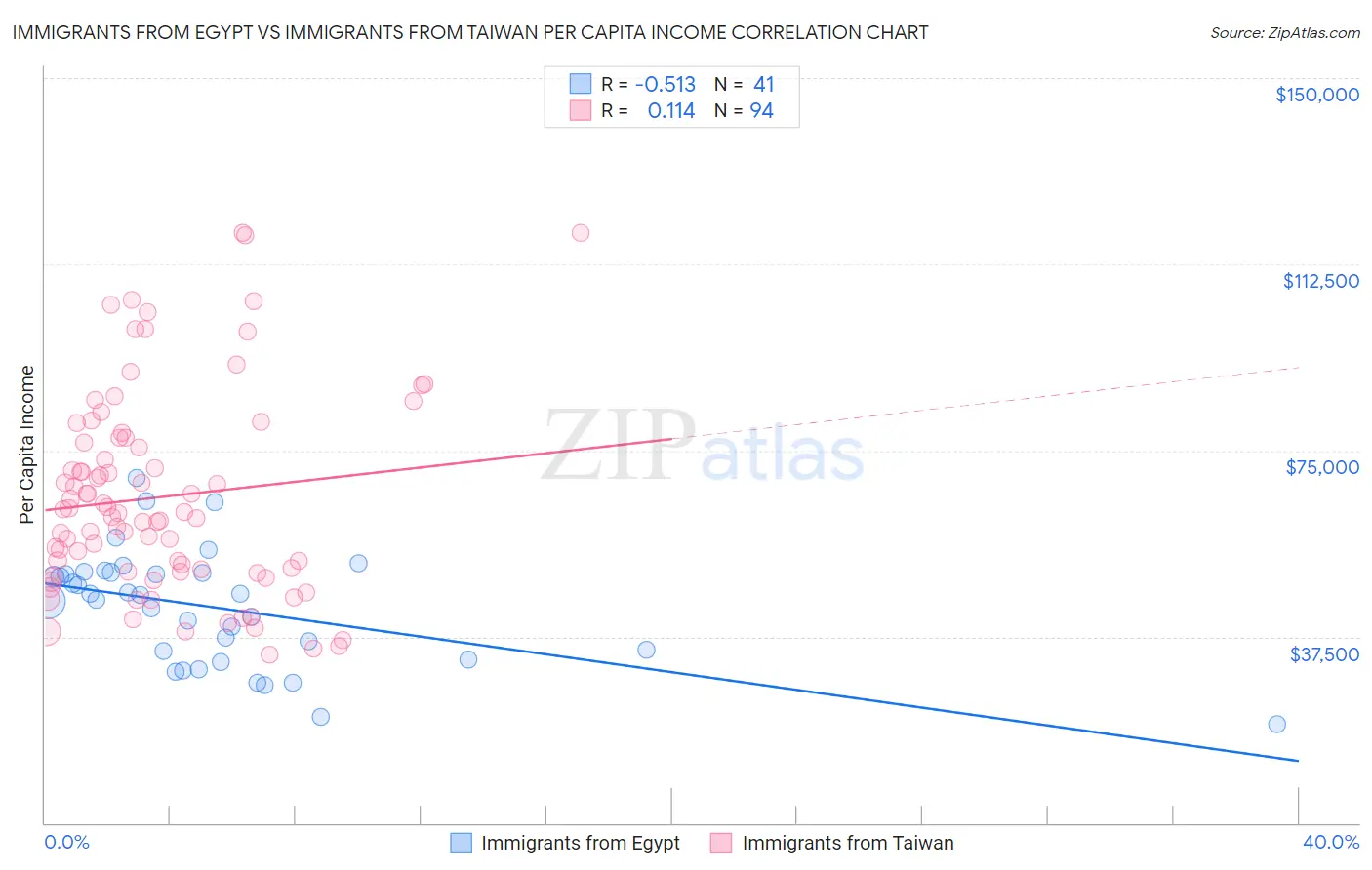 Immigrants from Egypt vs Immigrants from Taiwan Per Capita Income