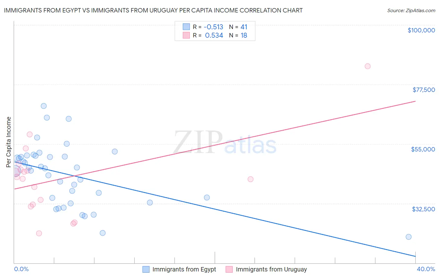 Immigrants from Egypt vs Immigrants from Uruguay Per Capita Income