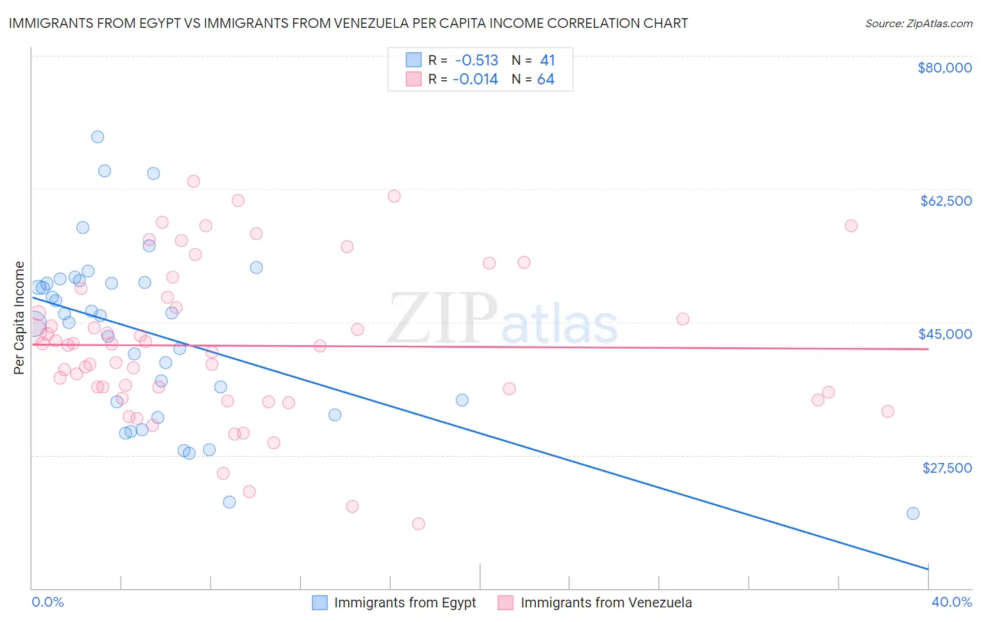 Immigrants from Egypt vs Immigrants from Venezuela Per Capita Income