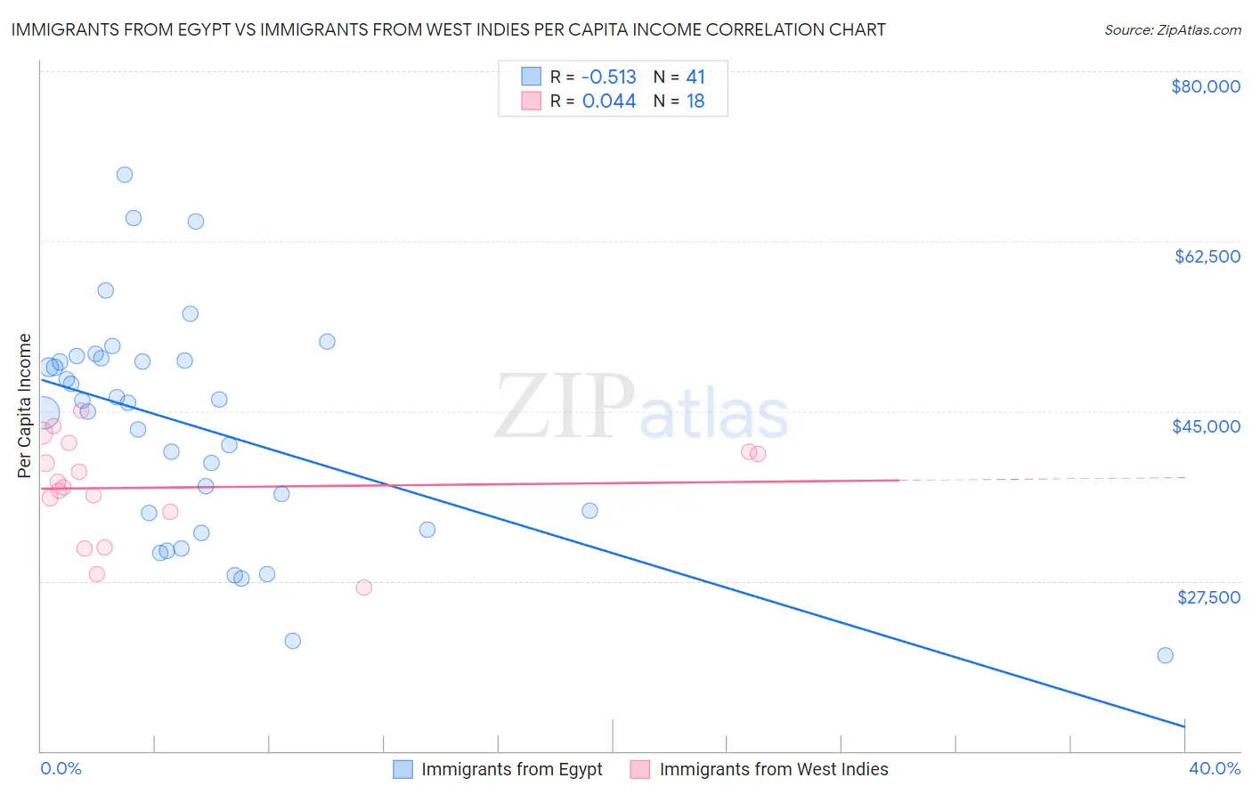 Immigrants from Egypt vs Immigrants from West Indies Per Capita Income