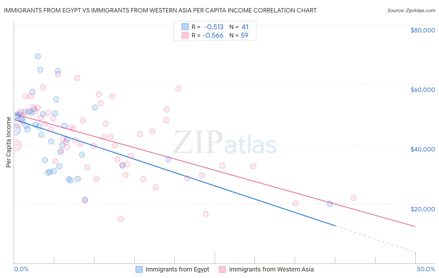 Immigrants from Egypt vs Immigrants from Western Asia Per Capita Income