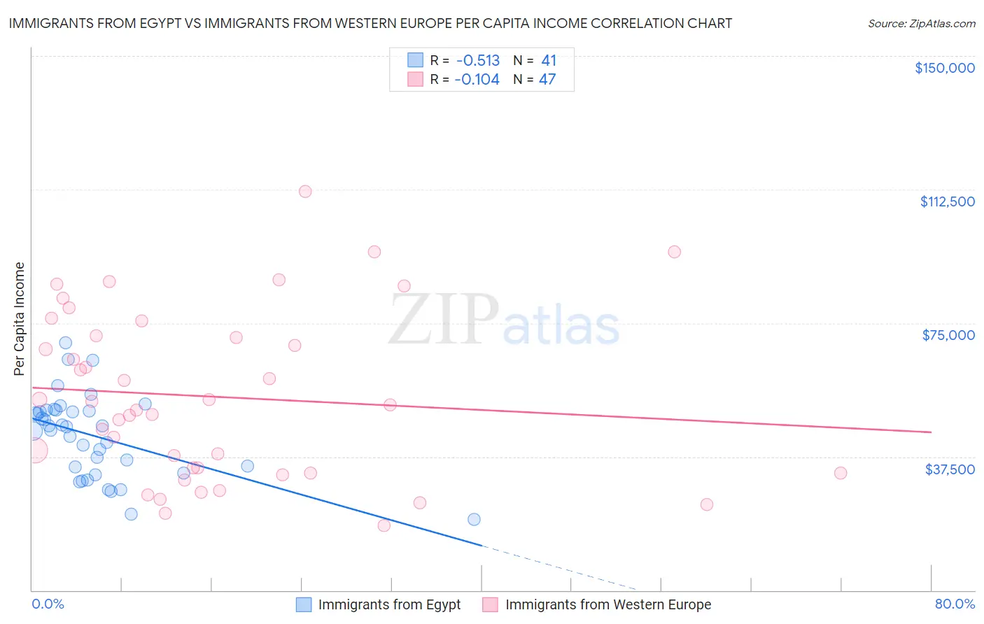 Immigrants from Egypt vs Immigrants from Western Europe Per Capita Income