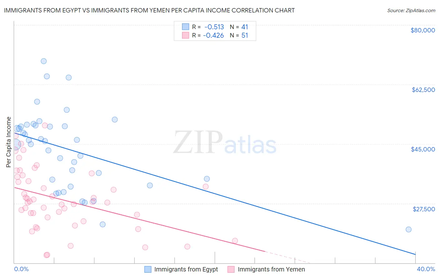 Immigrants from Egypt vs Immigrants from Yemen Per Capita Income