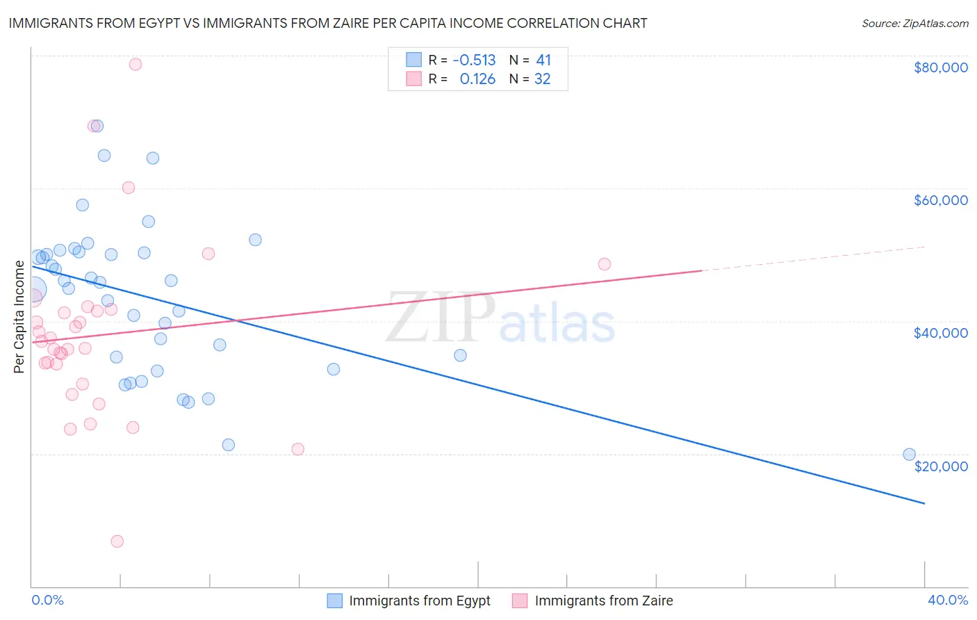 Immigrants from Egypt vs Immigrants from Zaire Per Capita Income