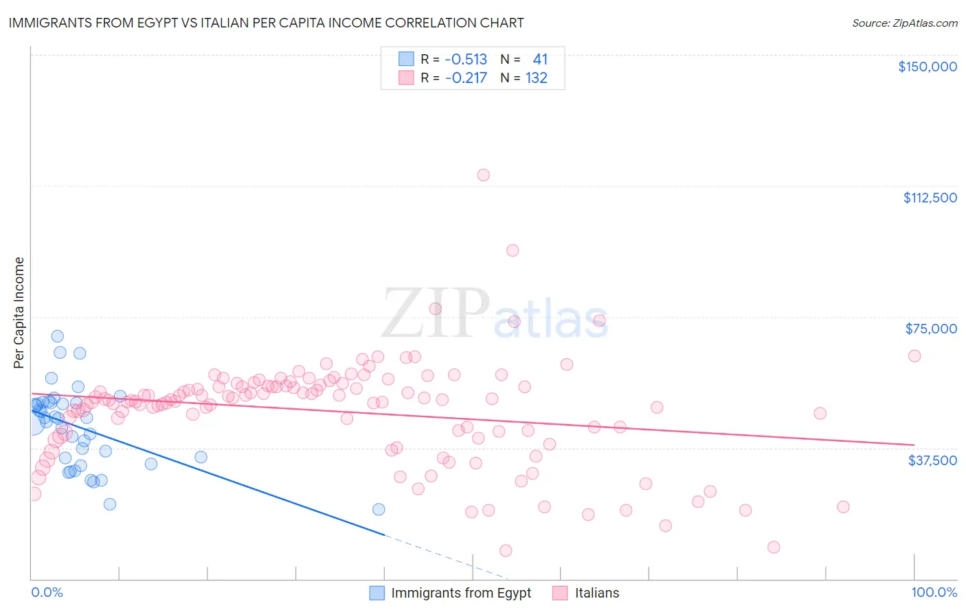 Immigrants from Egypt vs Italian Per Capita Income