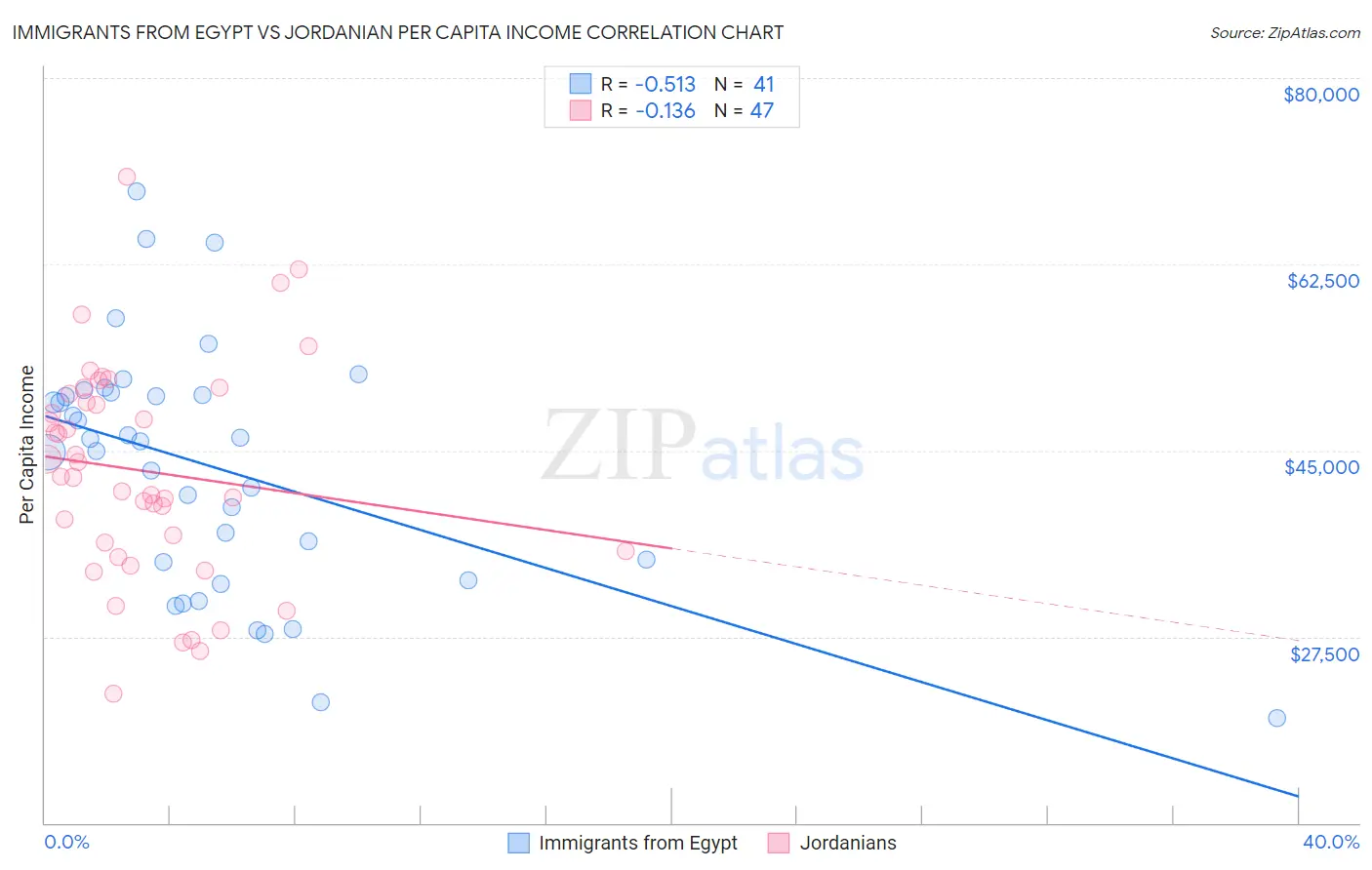 Immigrants from Egypt vs Jordanian Per Capita Income