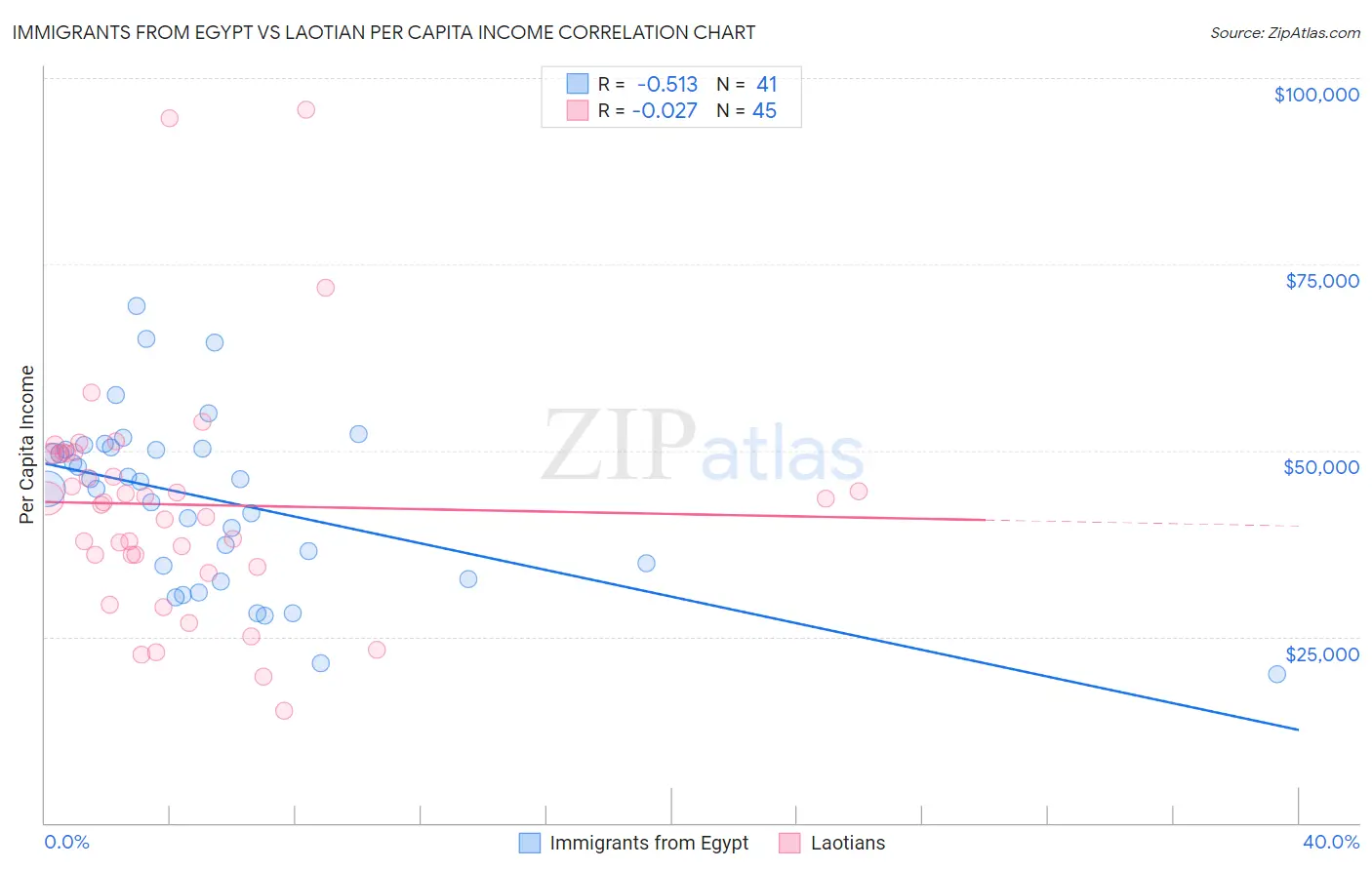 Immigrants from Egypt vs Laotian Per Capita Income