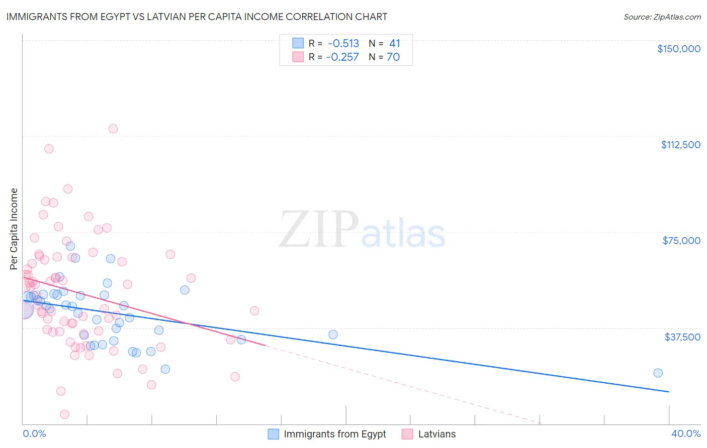 Immigrants from Egypt vs Latvian Per Capita Income