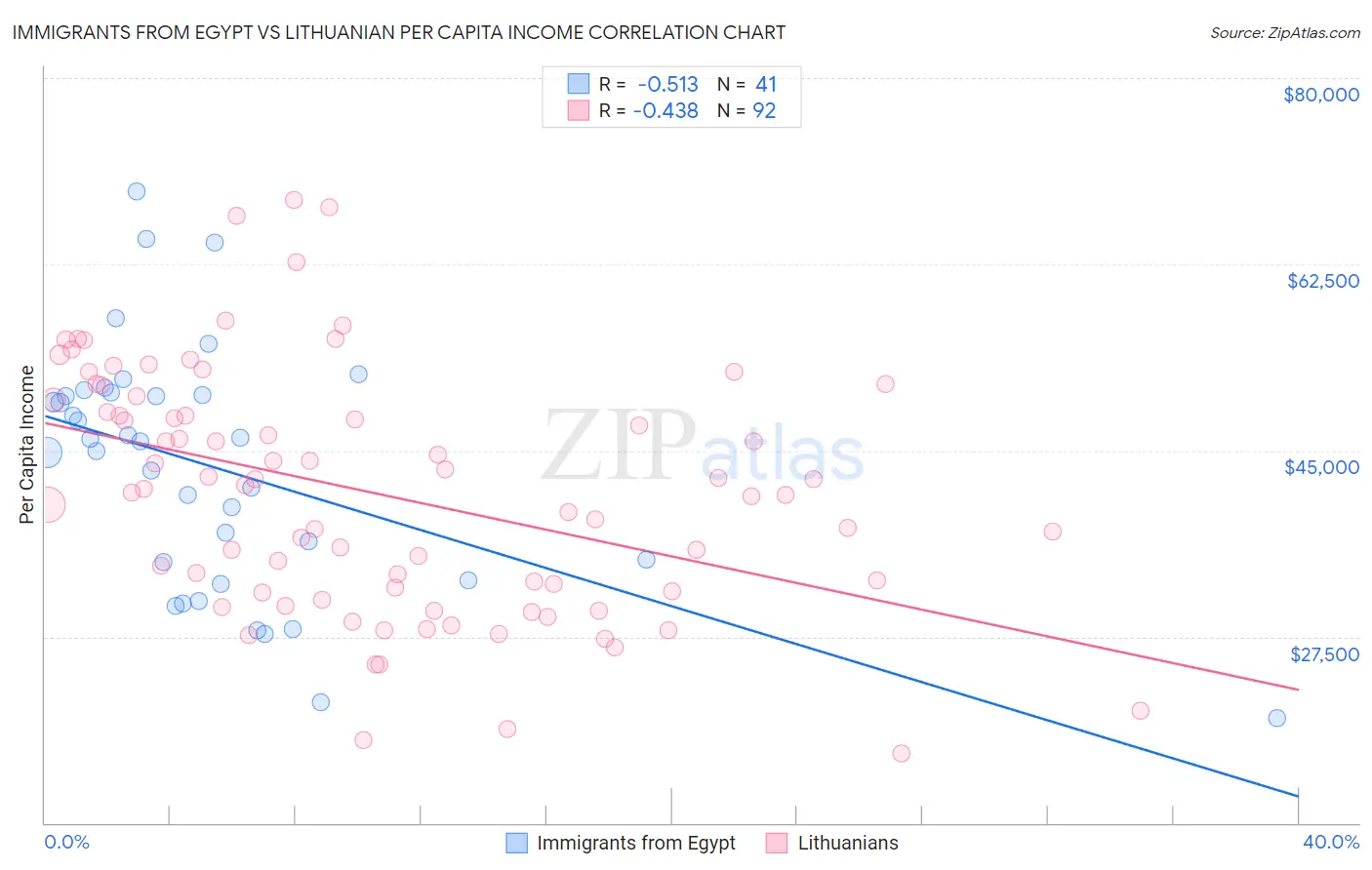 Immigrants from Egypt vs Lithuanian Per Capita Income
