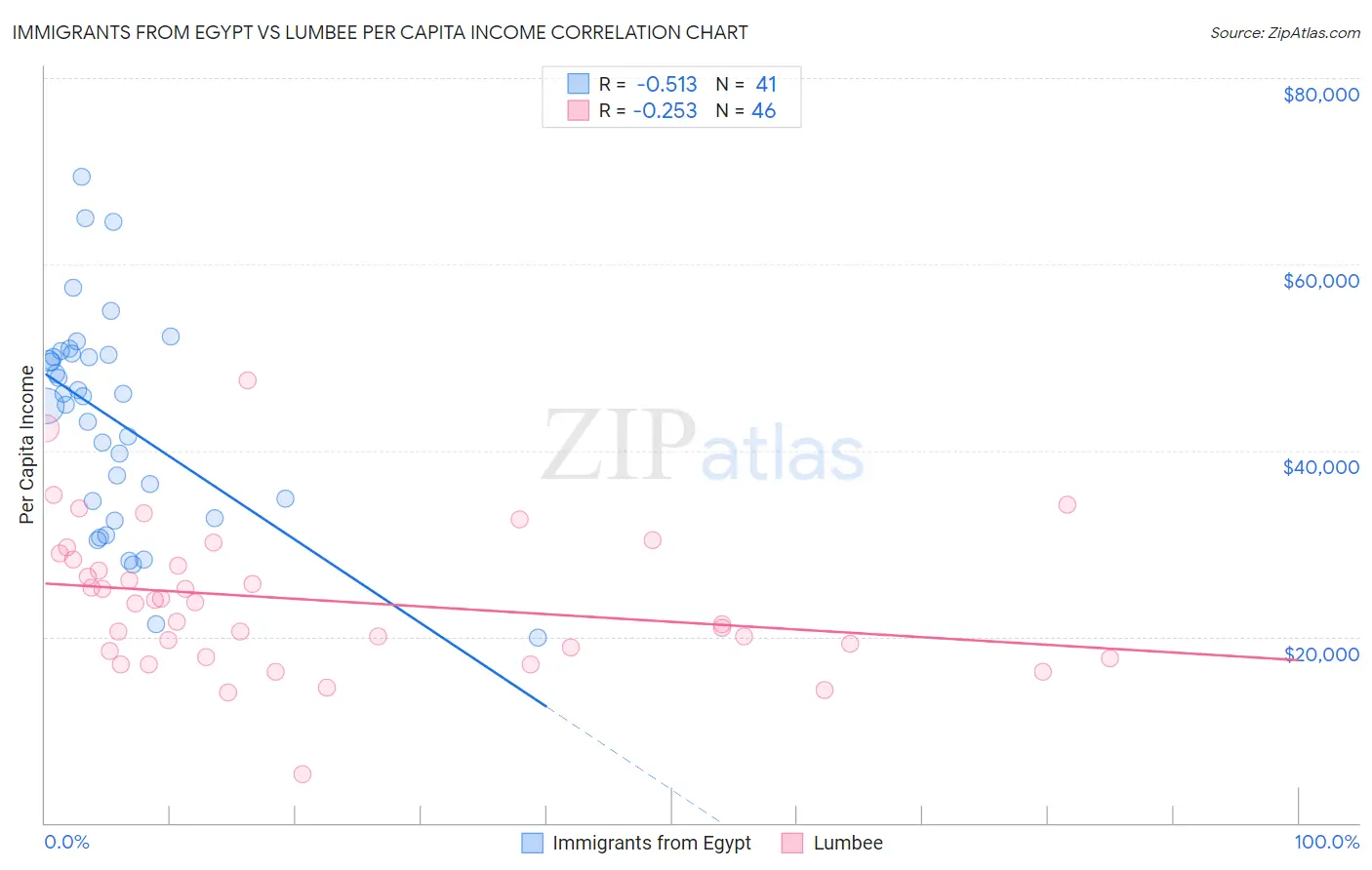 Immigrants from Egypt vs Lumbee Per Capita Income