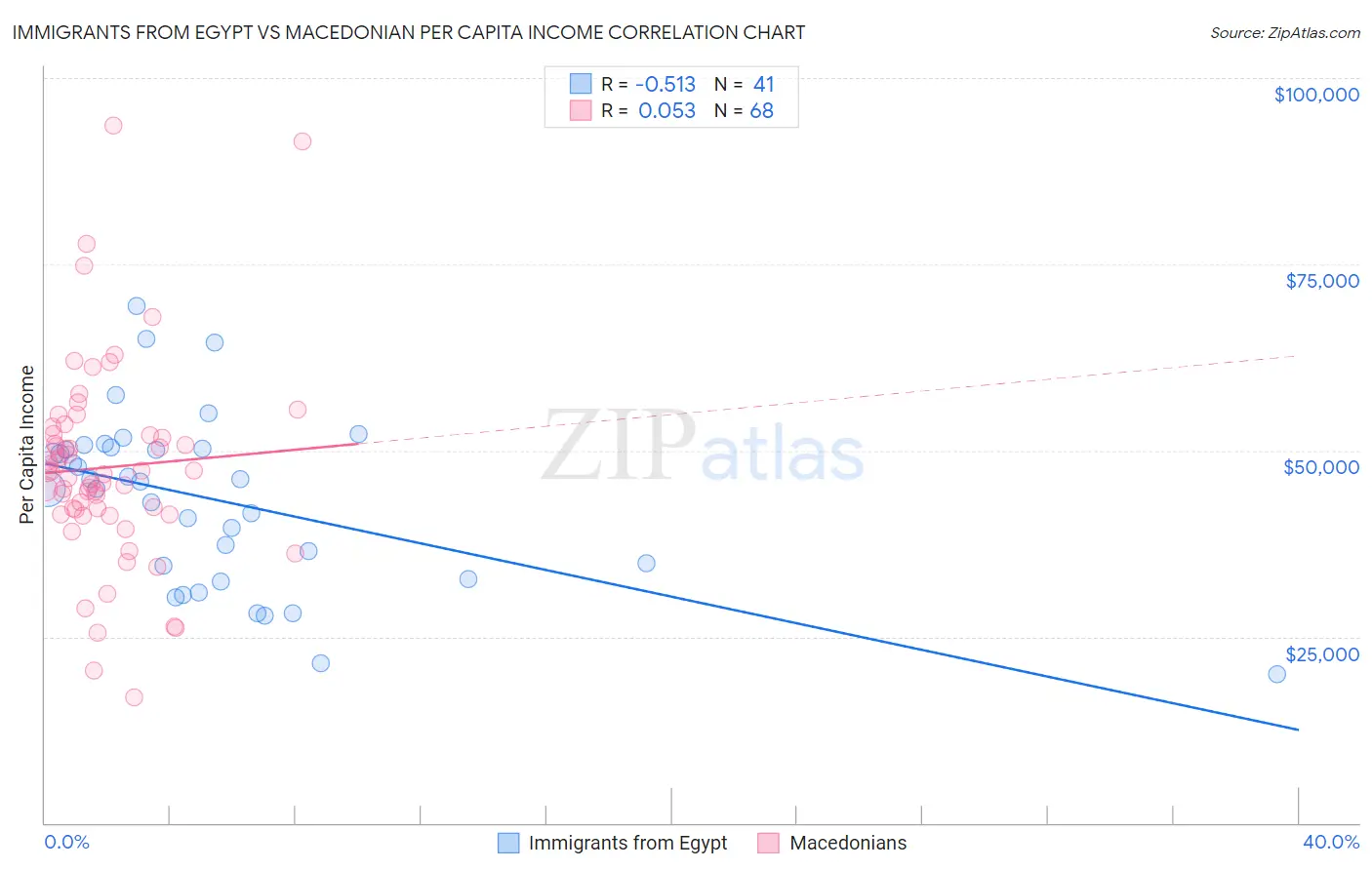 Immigrants from Egypt vs Macedonian Per Capita Income