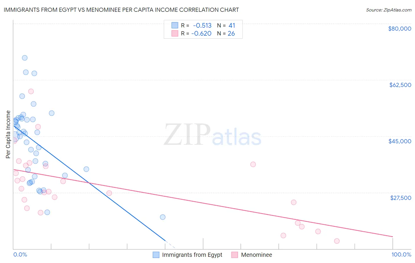 Immigrants from Egypt vs Menominee Per Capita Income