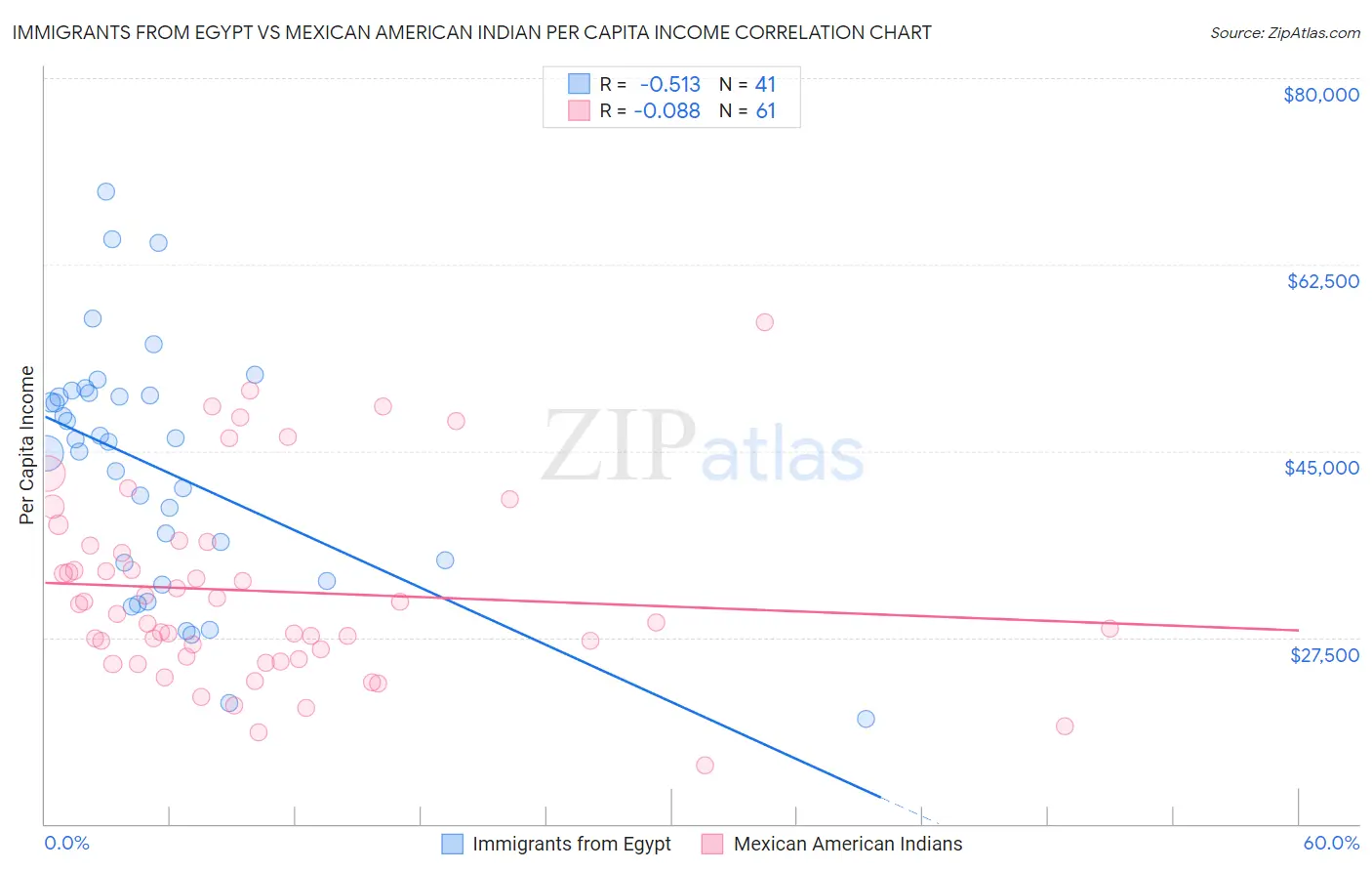 Immigrants from Egypt vs Mexican American Indian Per Capita Income
