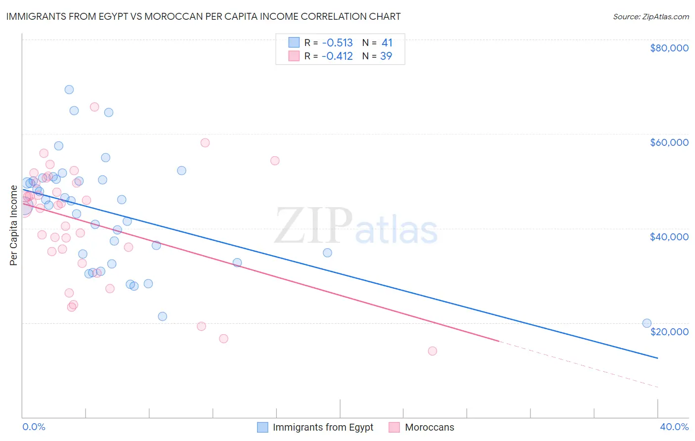 Immigrants from Egypt vs Moroccan Per Capita Income