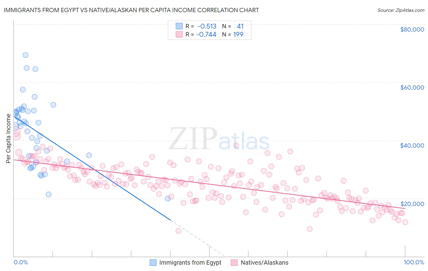 Immigrants from Egypt vs Native/Alaskan Per Capita Income
