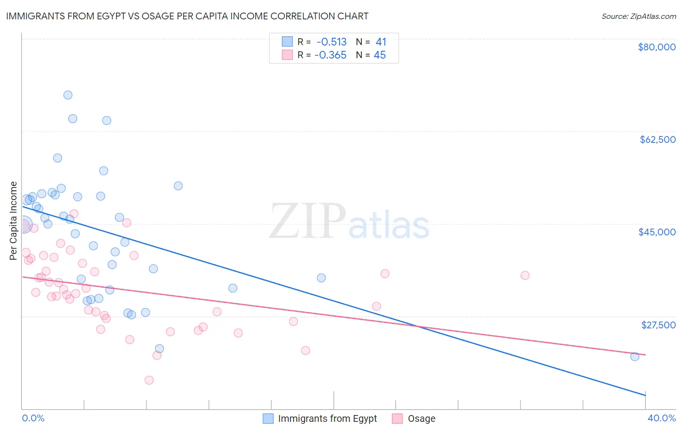 Immigrants from Egypt vs Osage Per Capita Income