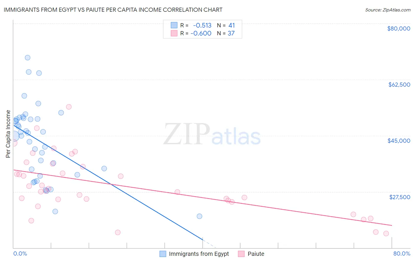Immigrants from Egypt vs Paiute Per Capita Income