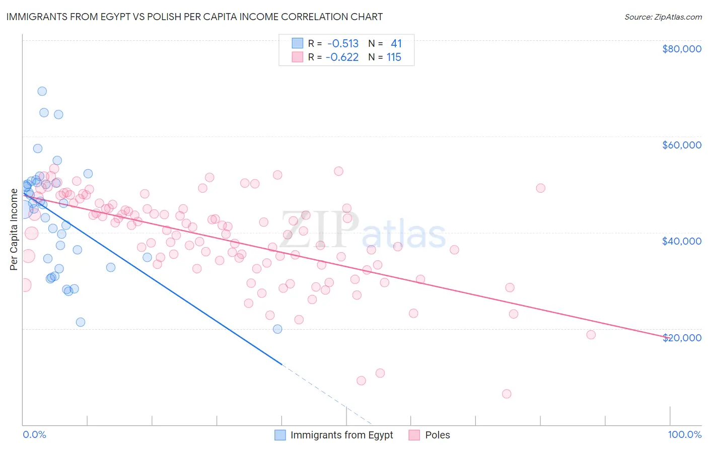 Immigrants from Egypt vs Polish Per Capita Income
