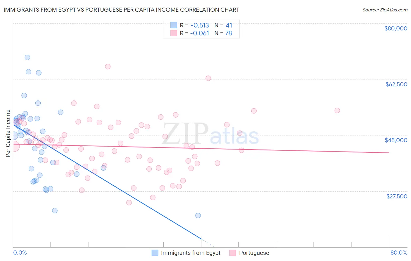 Immigrants from Egypt vs Portuguese Per Capita Income