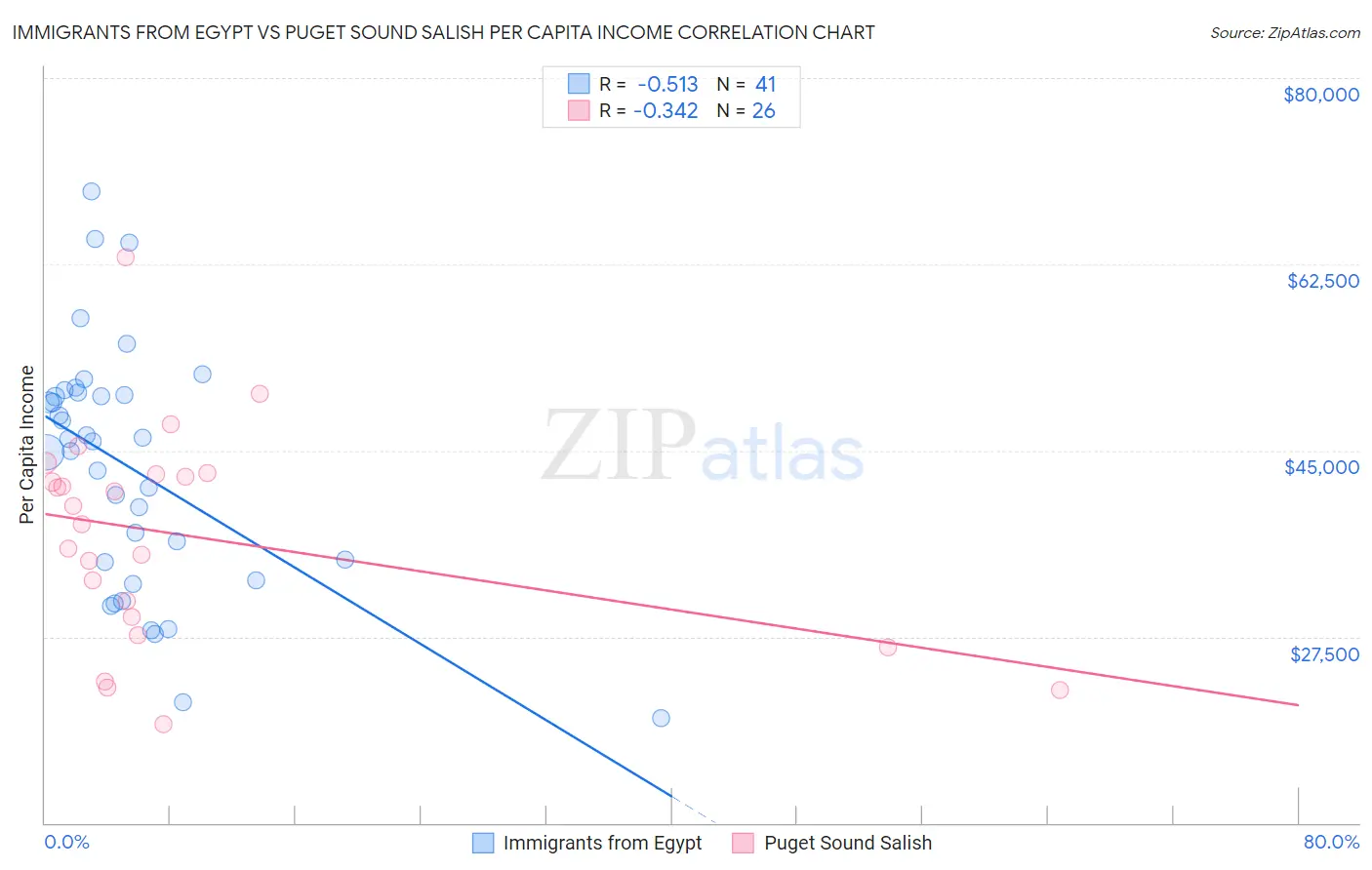 Immigrants from Egypt vs Puget Sound Salish Per Capita Income