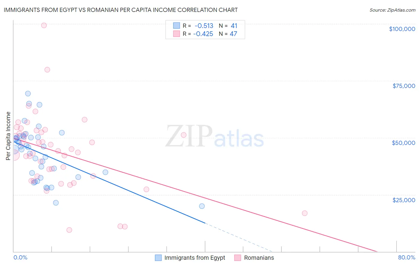 Immigrants from Egypt vs Romanian Per Capita Income
