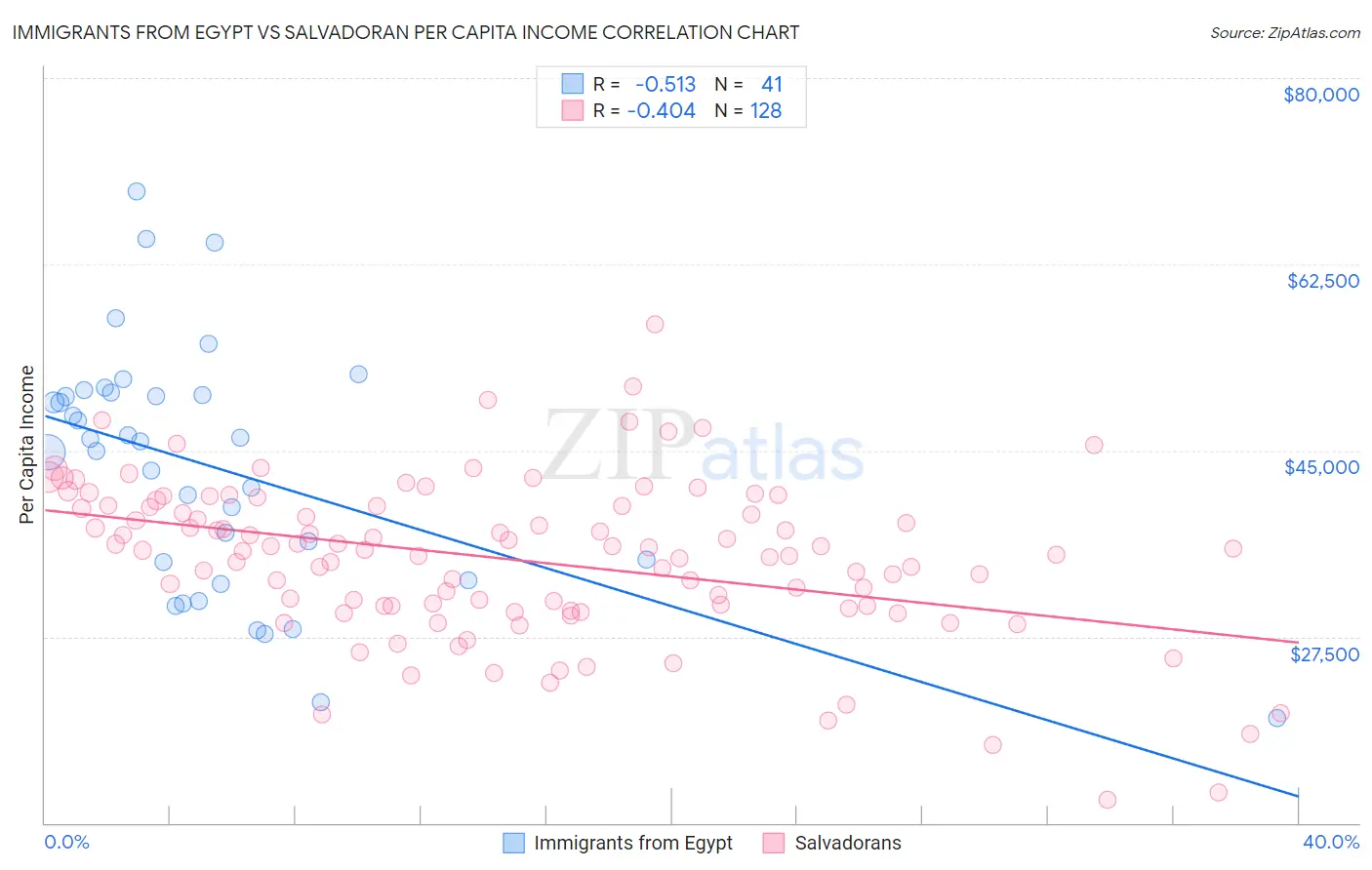 Immigrants from Egypt vs Salvadoran Per Capita Income