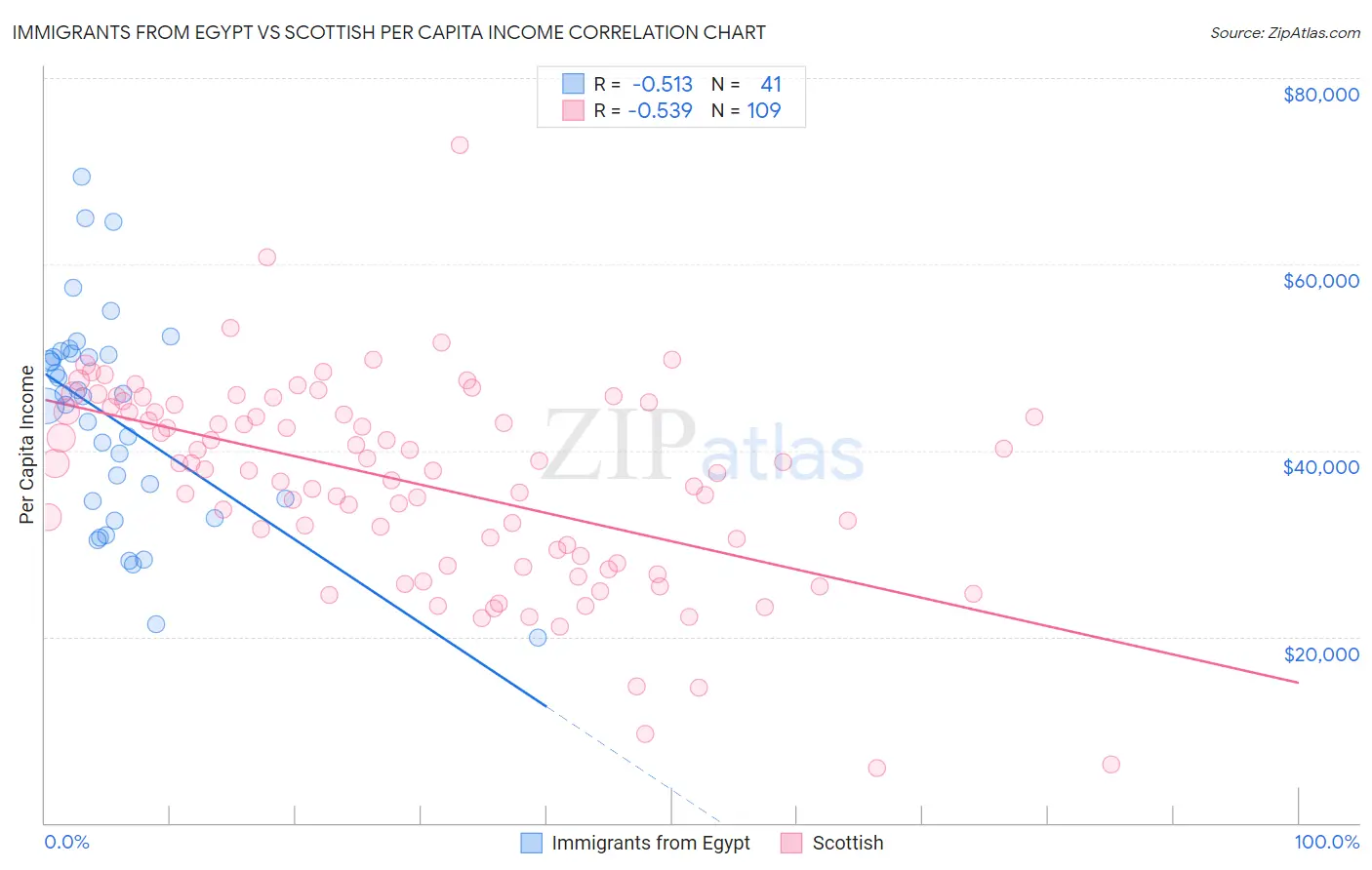 Immigrants from Egypt vs Scottish Per Capita Income