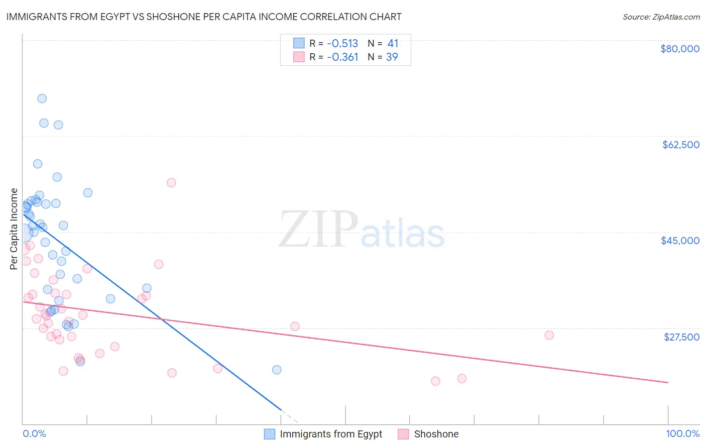 Immigrants from Egypt vs Shoshone Per Capita Income