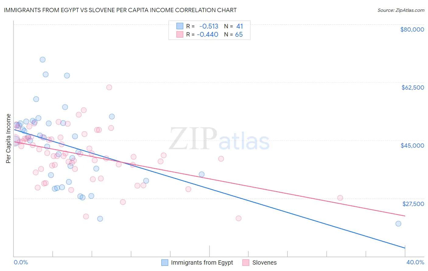 Immigrants from Egypt vs Slovene Per Capita Income