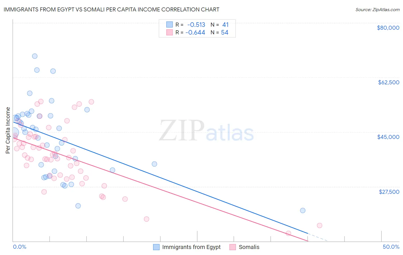 Immigrants from Egypt vs Somali Per Capita Income