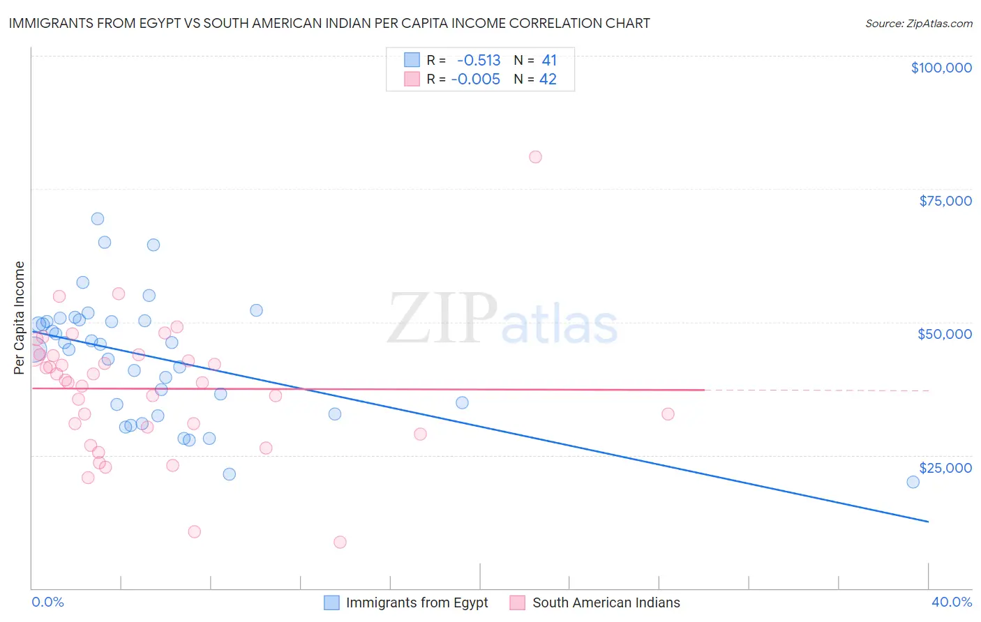 Immigrants from Egypt vs South American Indian Per Capita Income
