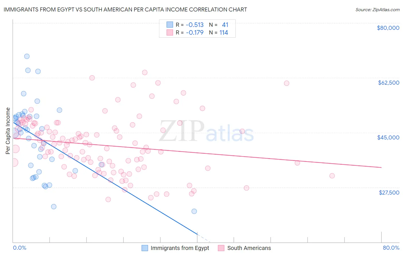 Immigrants from Egypt vs South American Per Capita Income