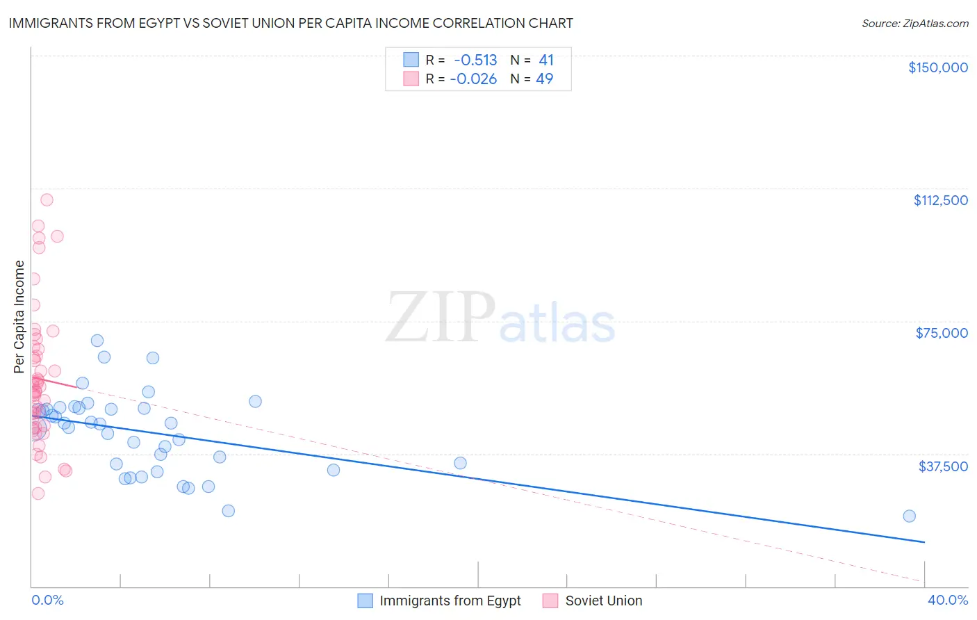 Immigrants from Egypt vs Soviet Union Per Capita Income