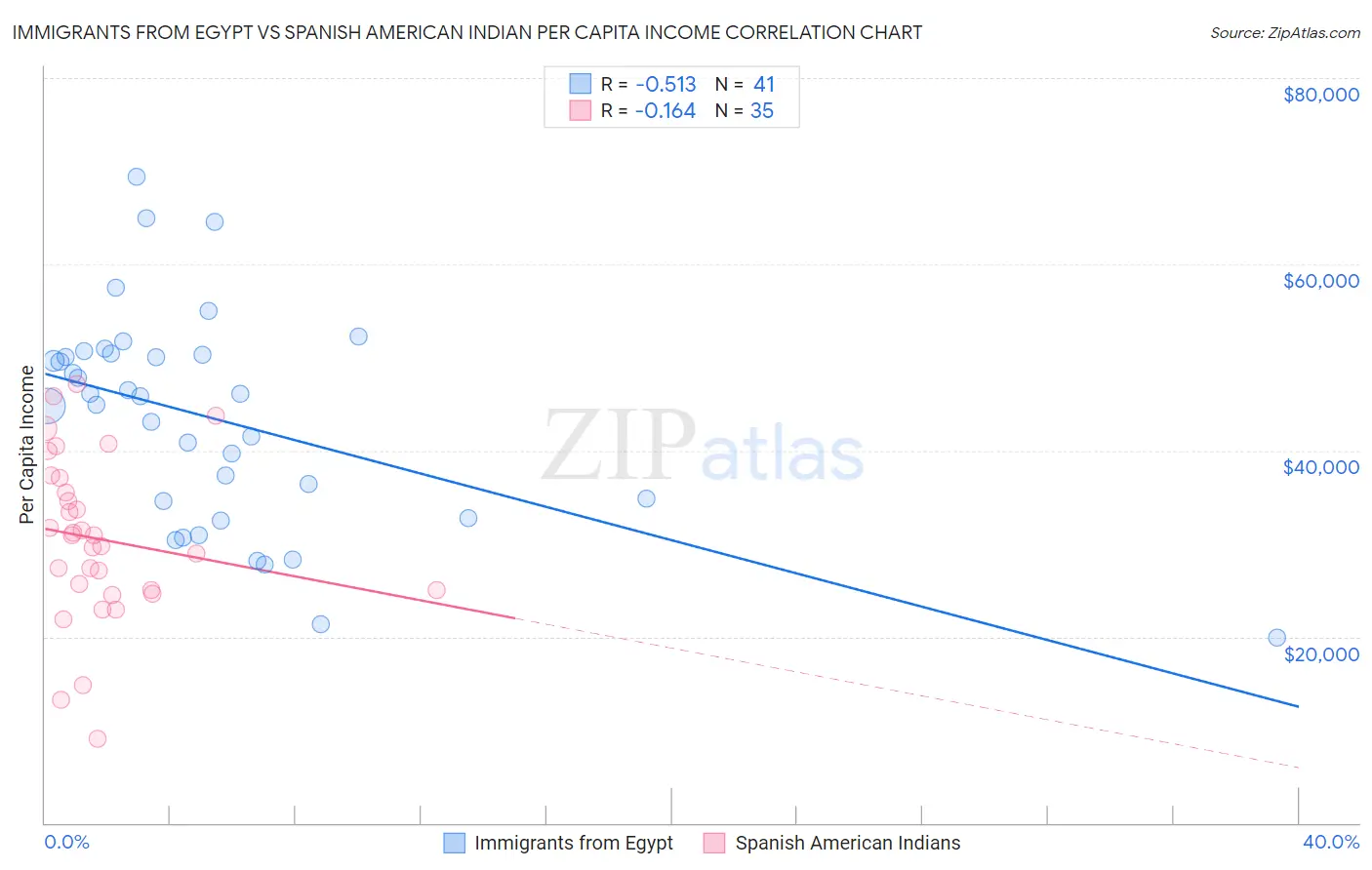 Immigrants from Egypt vs Spanish American Indian Per Capita Income