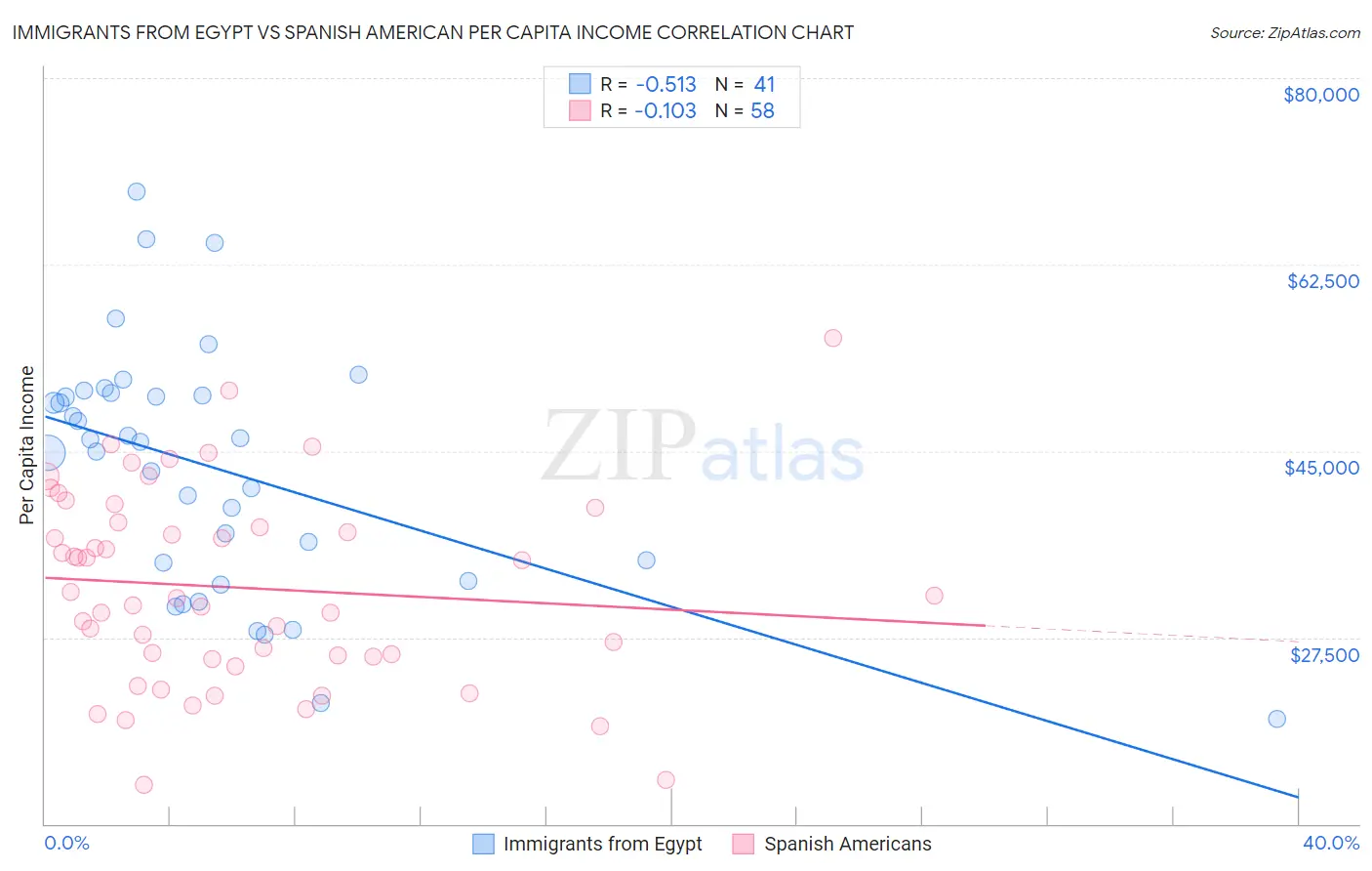 Immigrants from Egypt vs Spanish American Per Capita Income