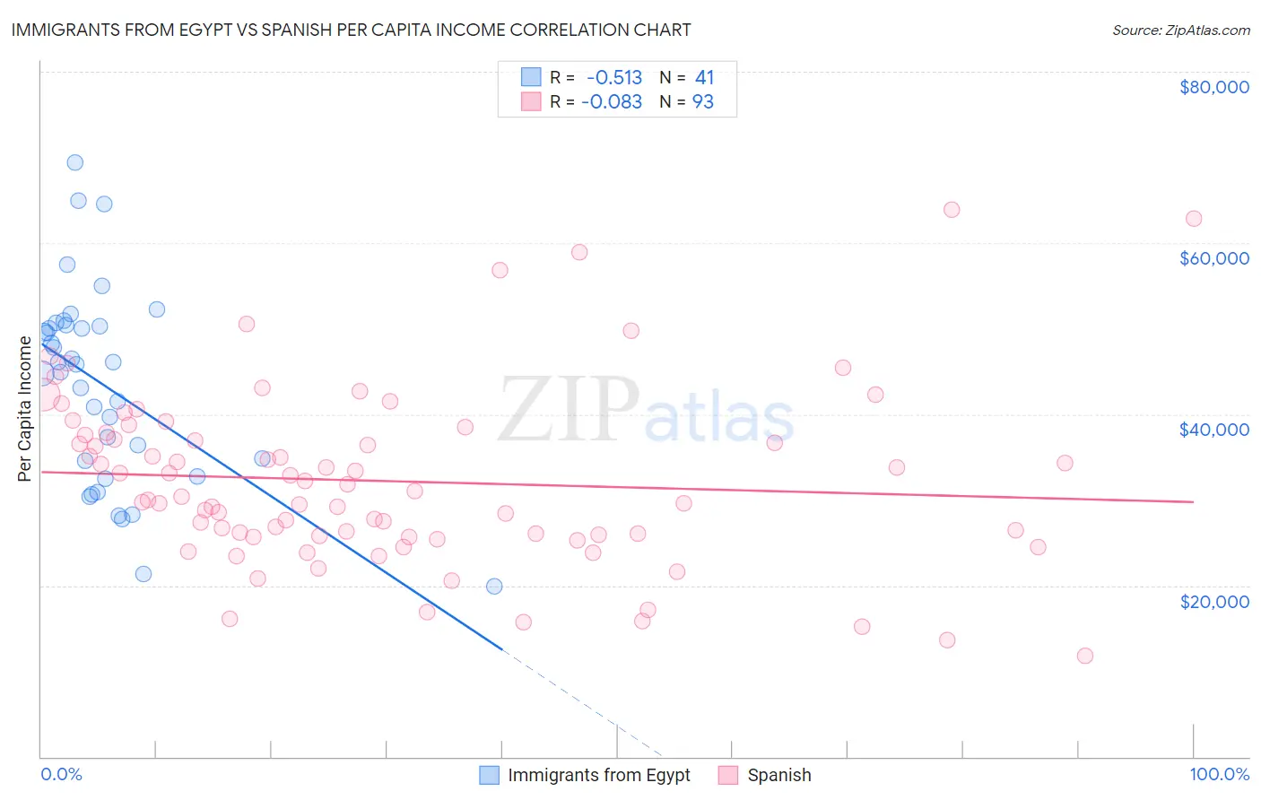Immigrants from Egypt vs Spanish Per Capita Income