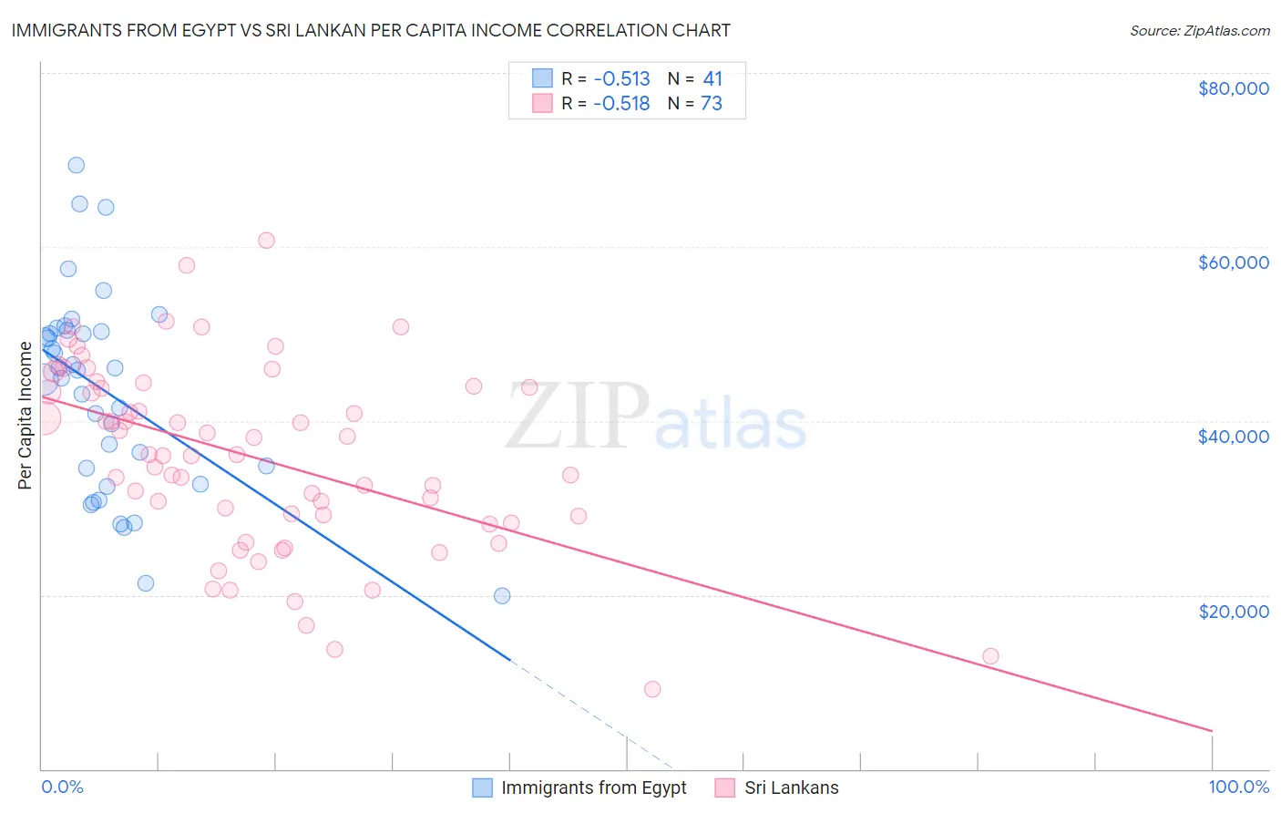 Immigrants from Egypt vs Sri Lankan Per Capita Income
