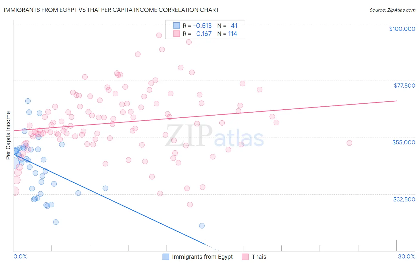 Immigrants from Egypt vs Thai Per Capita Income