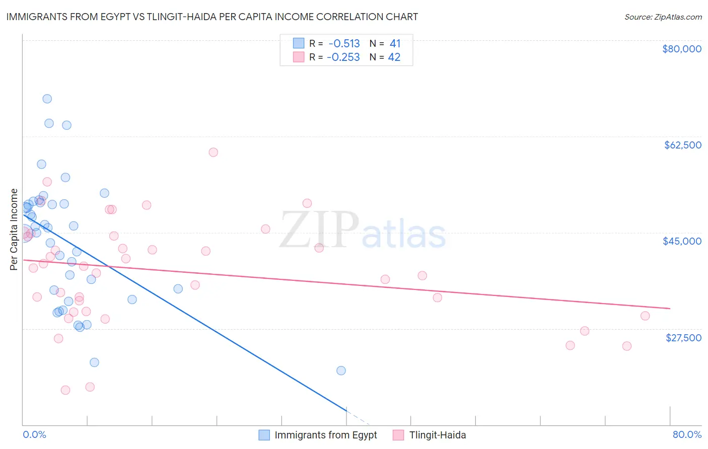 Immigrants from Egypt vs Tlingit-Haida Per Capita Income