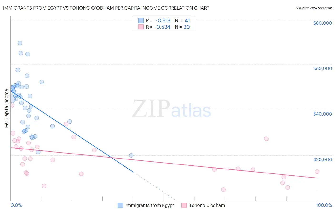 Immigrants from Egypt vs Tohono O'odham Per Capita Income