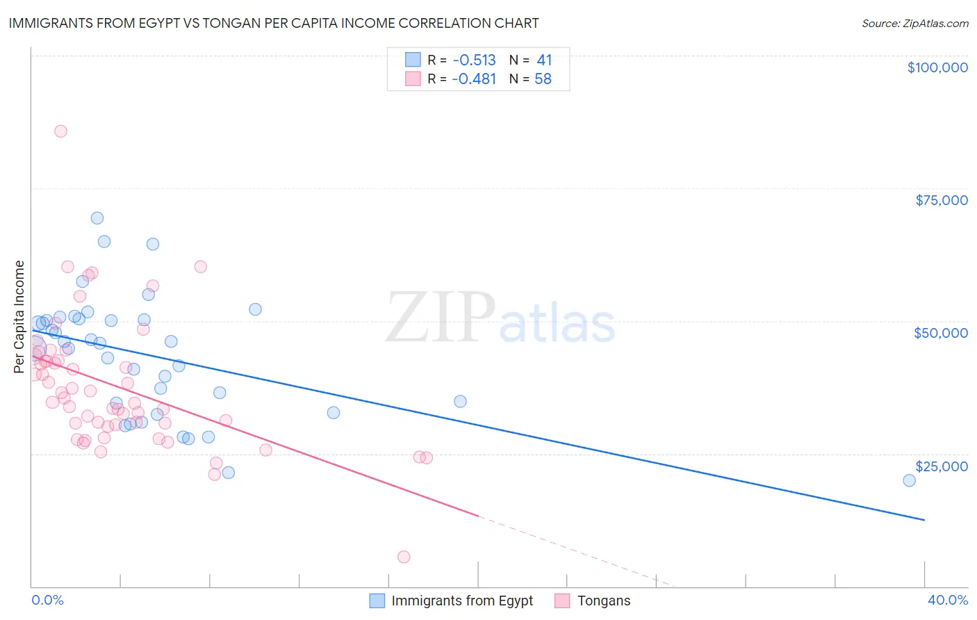 Immigrants from Egypt vs Tongan Per Capita Income