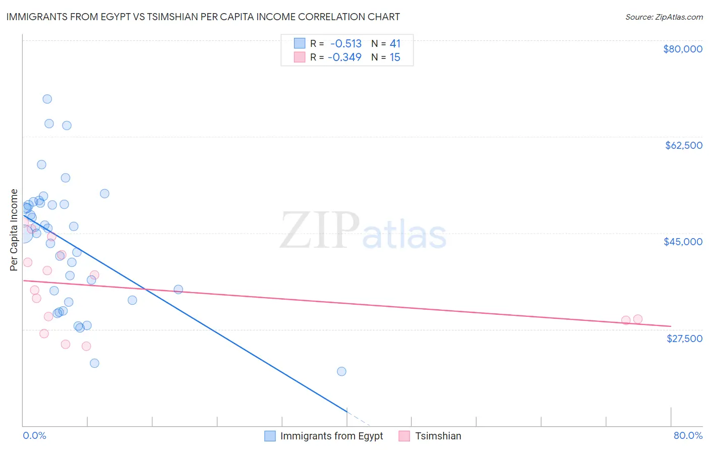 Immigrants from Egypt vs Tsimshian Per Capita Income